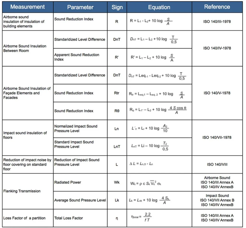 How Acoustic Noise Parameters Are Measured