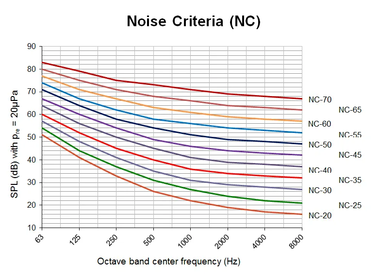 Noise Criteria (NC): A Background Noise Rating Standard