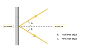 How Sound Behaves in Rooms: Reflection, Absorption, Diffusion, Diffraction & Resonance