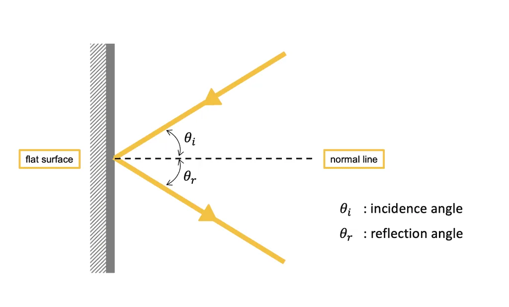 How Sound Behaves in Rooms: Reflection, Absorption, Diffusion, Diffraction & Resonance