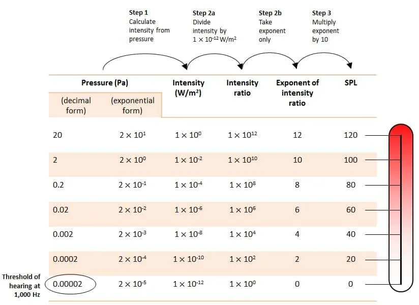 Sound Pressure Level (SPL): Our Way to Quantify the Strength of Noise