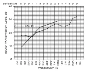 Noise Control Performance Indices and Ratings Explained